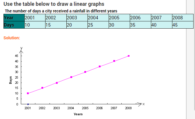 introduction-to-graphs-ncert-extra-questions-for-class-8-maths-chapter-15-10